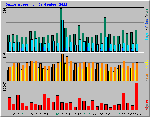 Daily usage for September 2021