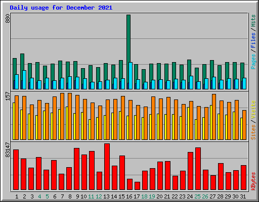 Daily usage for December 2021
