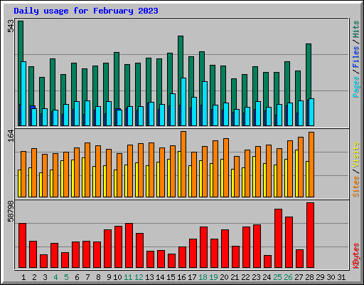Daily usage for February 2023