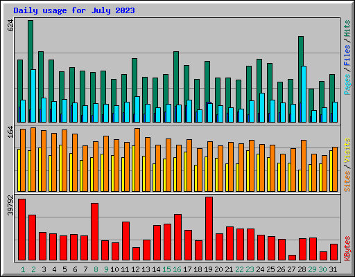 Daily usage for July 2023