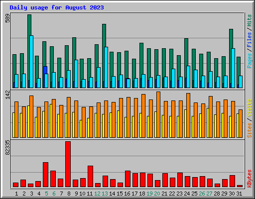 Daily usage for August 2023