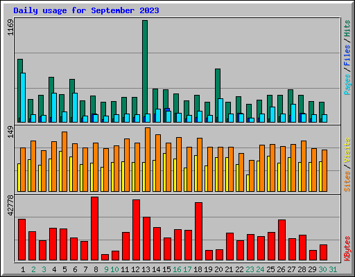 Daily usage for September 2023