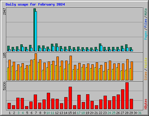 Daily usage for February 2024
