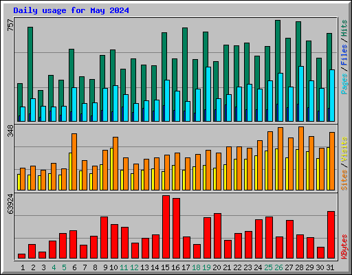 Daily usage for May 2024