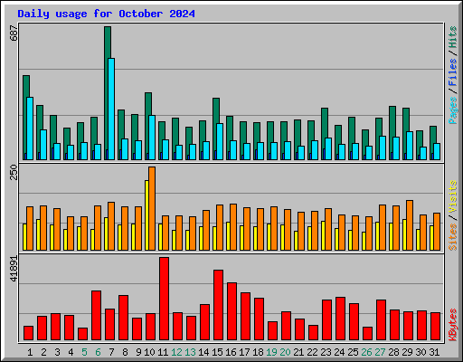 Daily usage for October 2024