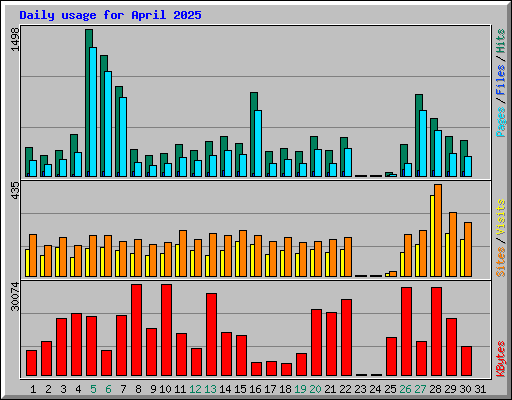 Daily usage for April 2025