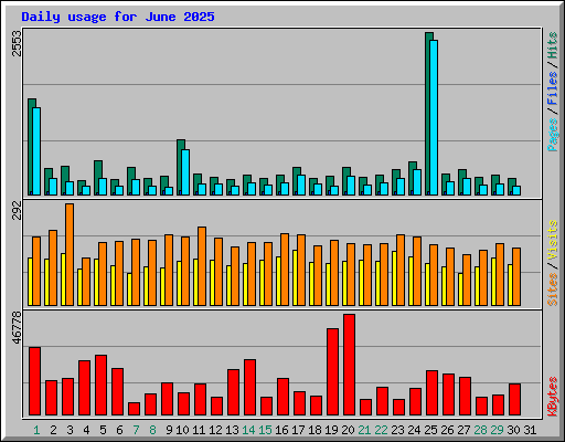 Daily usage for June 2025