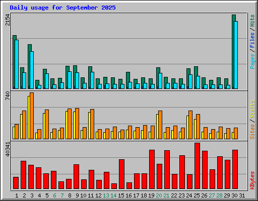 Daily usage for September 2025
