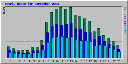 Hourly usage for September 2006