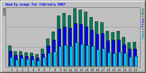 Hourly usage for February 2007