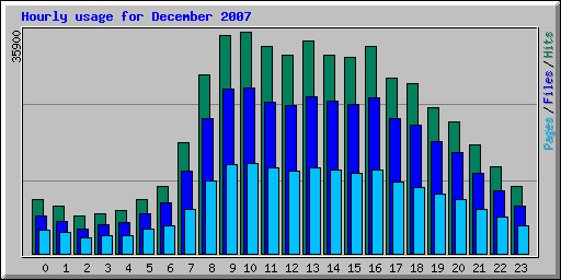 Hourly usage for December 2007