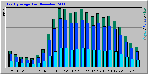 Hourly usage for November 2008