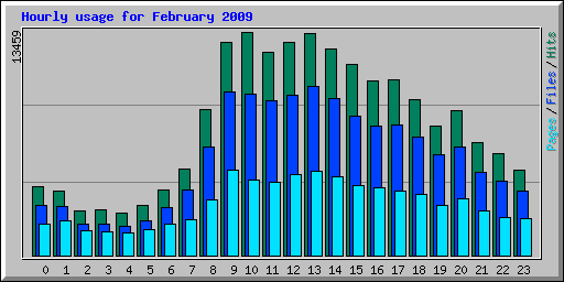Hourly usage for February 2009
