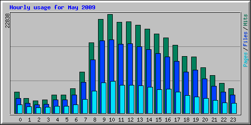Hourly usage for May 2009