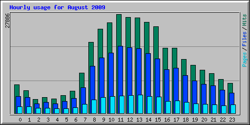 Hourly usage for August 2009