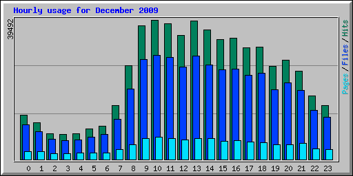Hourly usage for December 2009