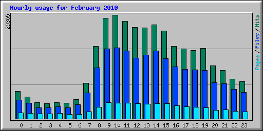 Hourly usage for February 2010