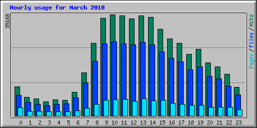 Hourly usage for March 2010