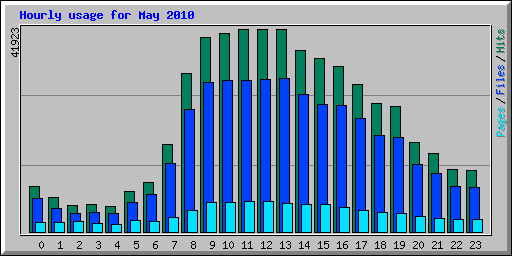 Hourly usage for May 2010