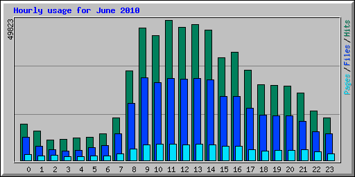 Hourly usage for June 2010