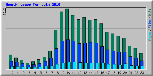 Hourly usage for July 2010