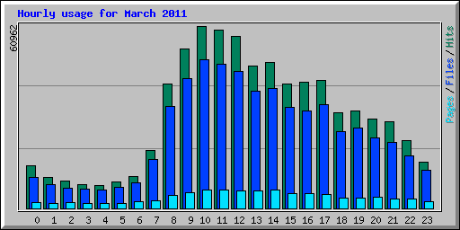 Hourly usage for March 2011