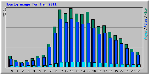 Hourly usage for May 2011