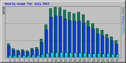 Hourly usage for July 2011