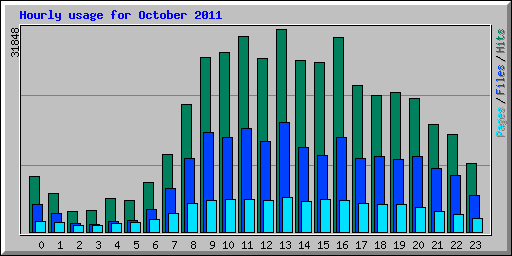 Hourly usage for October 2011