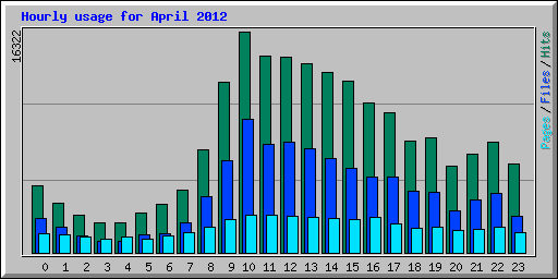 Hourly usage for April 2012