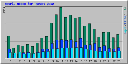 Hourly usage for August 2012