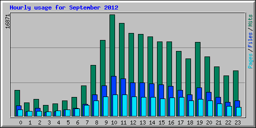 Hourly usage for September 2012