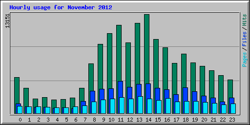 Hourly usage for November 2012