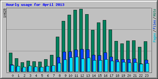 Hourly usage for April 2013