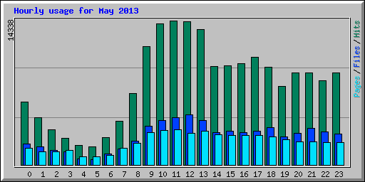 Hourly usage for May 2013