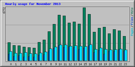 Hourly usage for November 2013