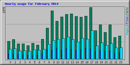 Hourly usage for February 2014
