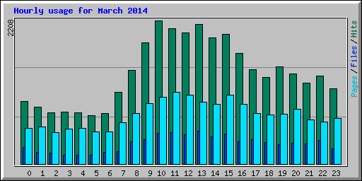 Hourly usage for March 2014