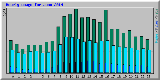Hourly usage for June 2014