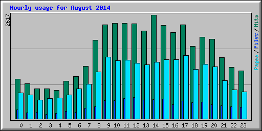 Hourly usage for August 2014