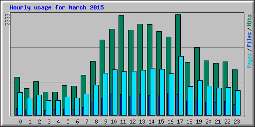 Hourly usage for March 2015