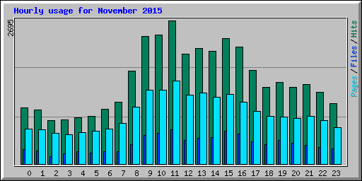 Hourly usage for November 2015
