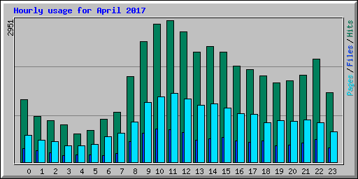 Hourly usage for April 2017