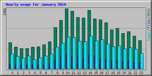 Hourly usage for January 2018