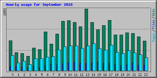 Hourly usage for September 2018