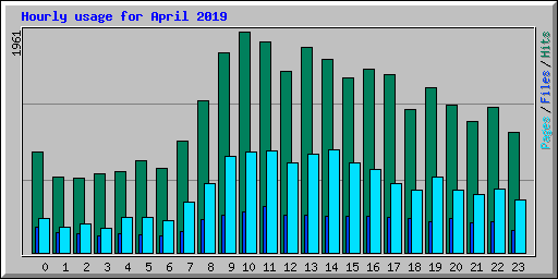 Hourly usage for April 2019
