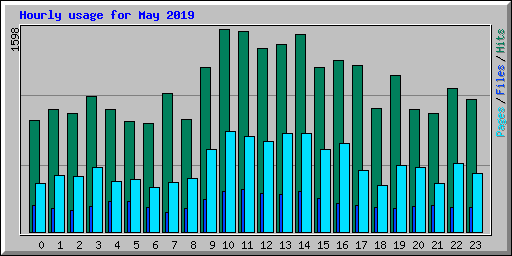 Hourly usage for May 2019