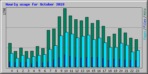 Hourly usage for October 2019