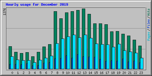 Hourly usage for December 2019