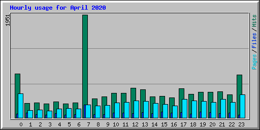 Hourly usage for April 2020